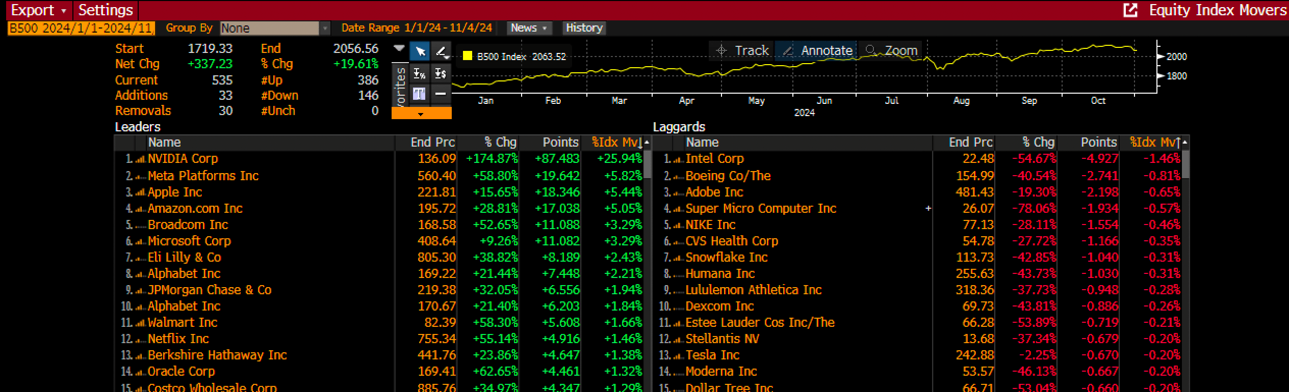 Nvidia's Share on Bloomberg 500