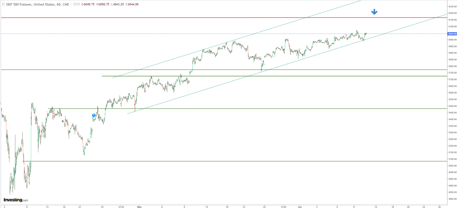 S&P 500 Technical Analysis