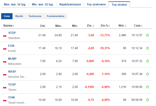Najbardziej stratne spółki GPW 17022023