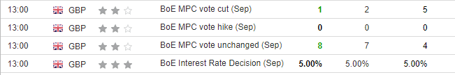 BoE Decision Votes by MPC