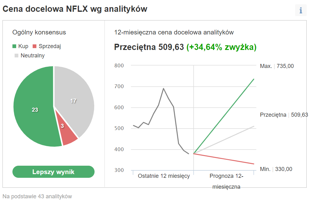 Kurs Disney  targety prognozy analityków