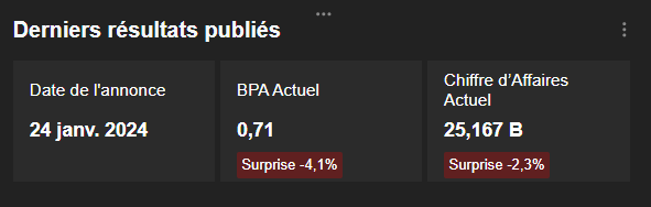 Résultats Tesla