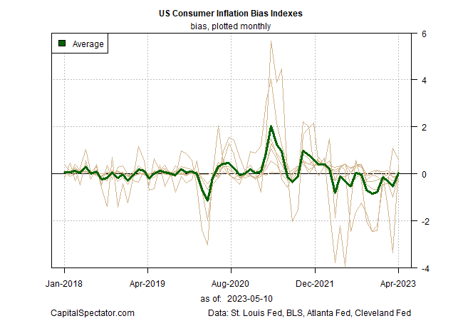 US Consumer Inflation Bias Indexes