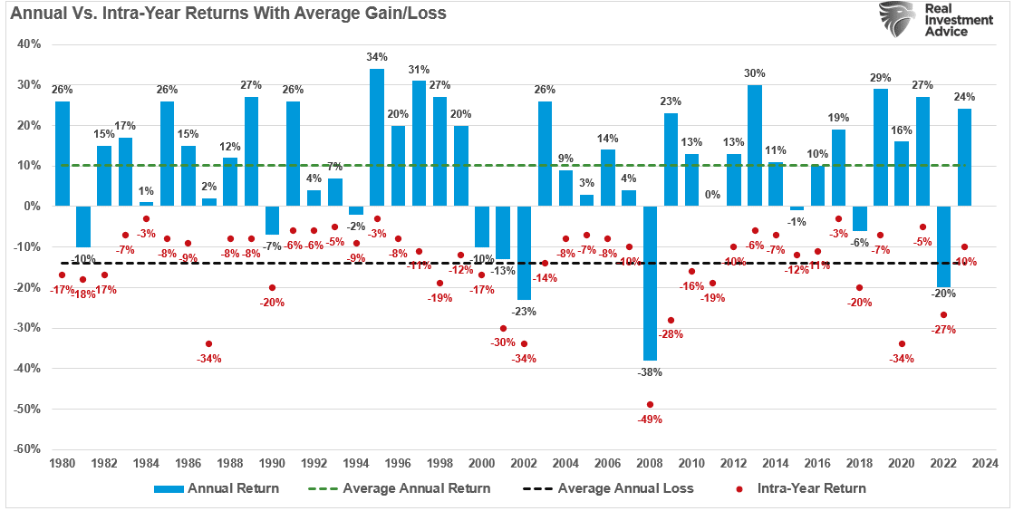 Annual vs Intrayear Gain/Loss