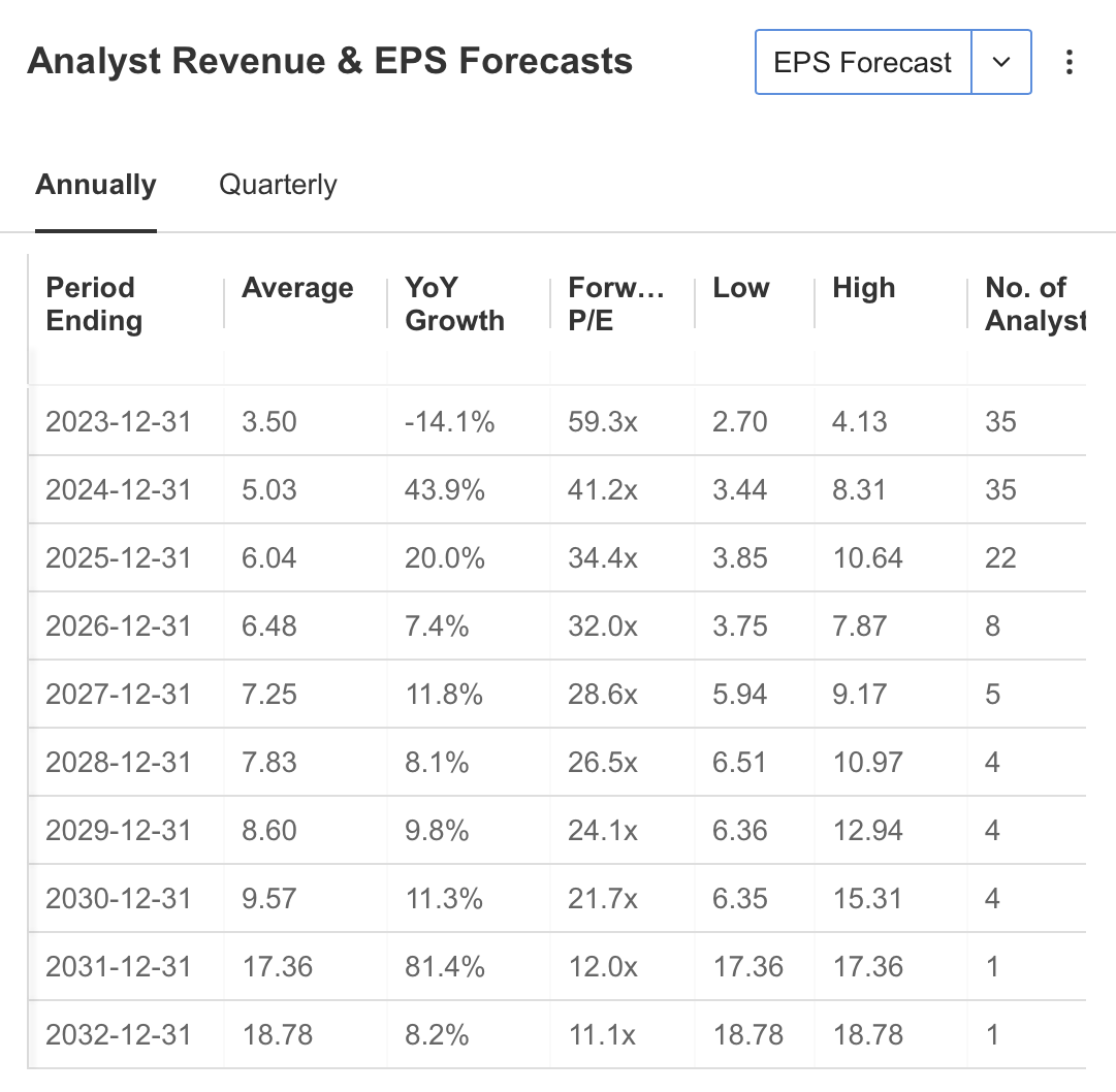 Analyst Revenue and Forecasts Annual