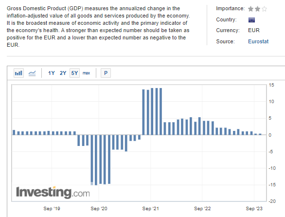 Eurozone GDP