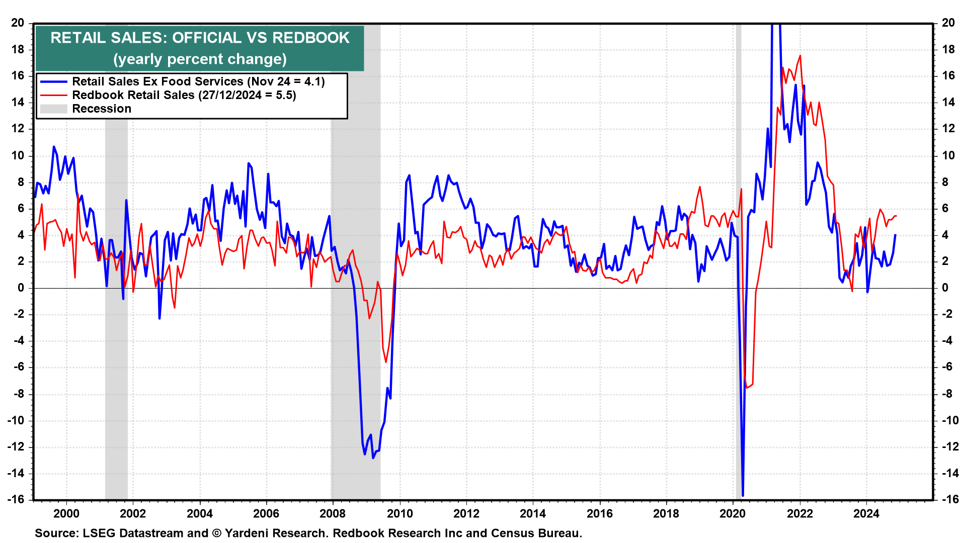 Retail Sales