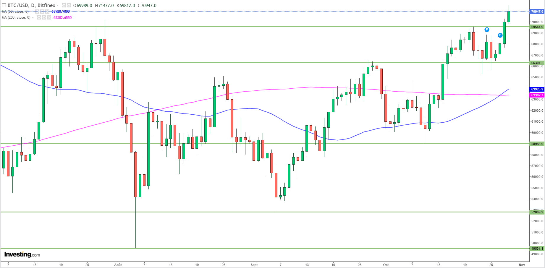 Graphique Bitcoin journalier