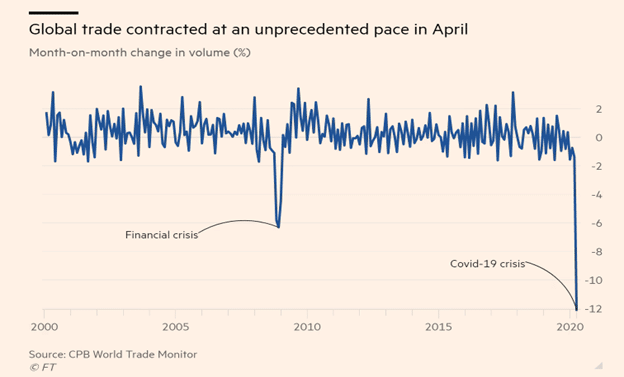 Global Trade Contraction