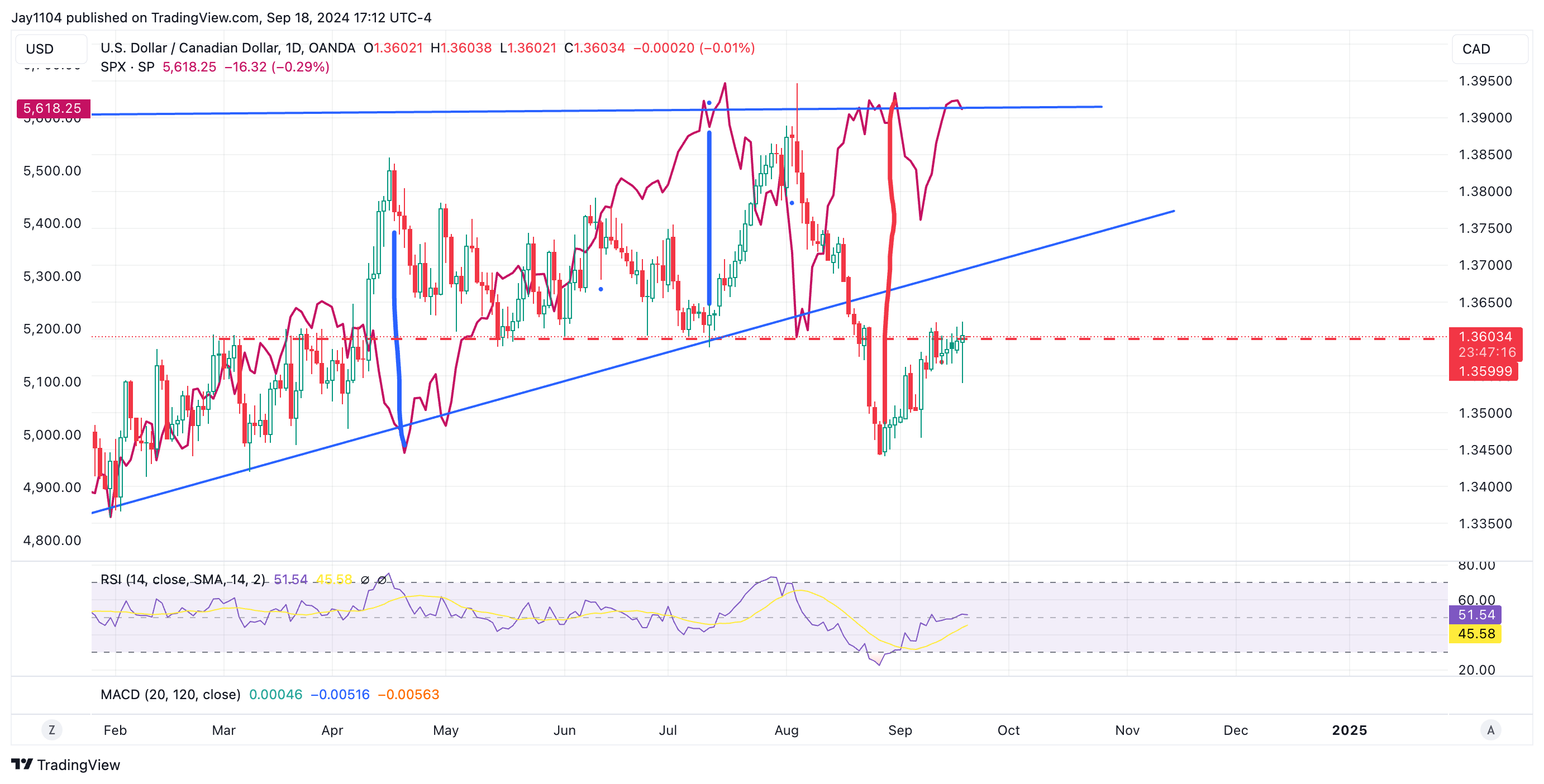 USD/CAD-Daily Chart