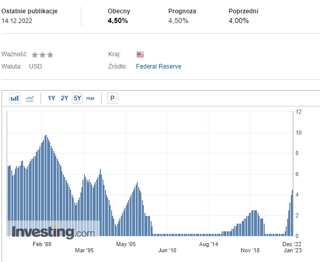 Podsumowanie tegorocznej polityki FED. Czego spodziewać się w 2023 roku?