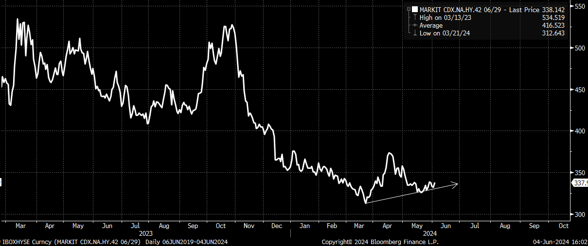 CDX High Yield Index