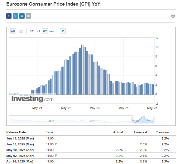 Eurozone Inflation