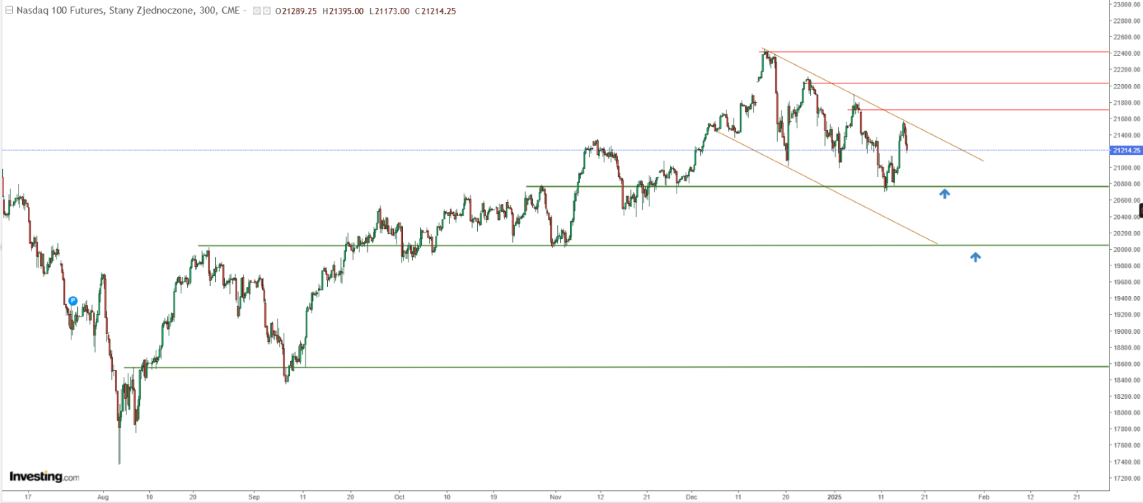 Nasdaq 100 Price Chart