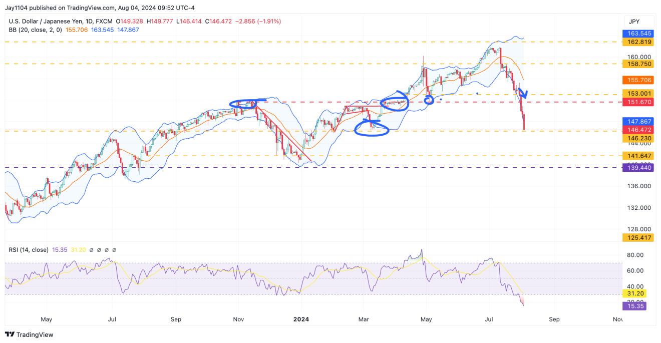 USD/JPY-Daily Chart