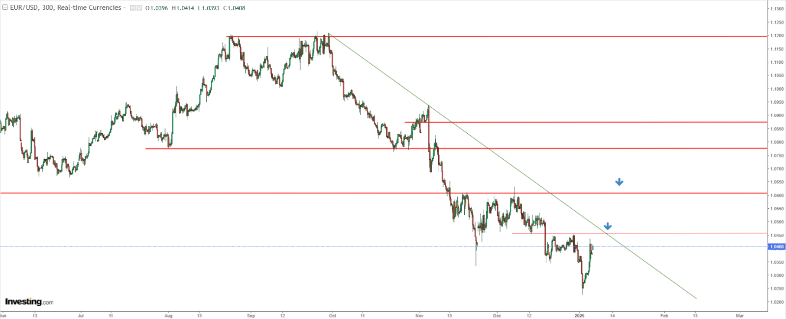 EUR/USD Price Chart