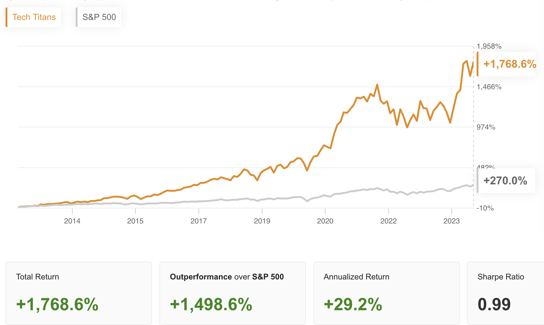 Tech Titans Vs. Benchmark