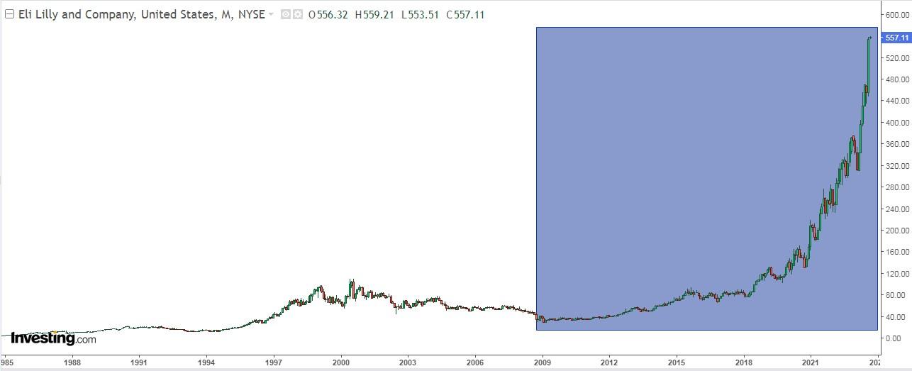 Eli Lilly Monthly Chart