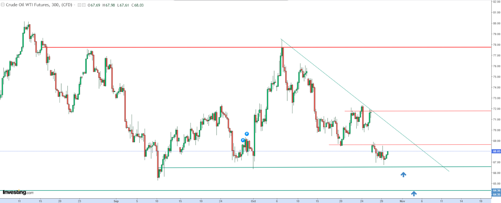 WTI Daily Chart