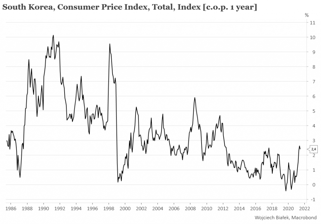 ISM Manufacturing Prices najwyżej od 42 lat