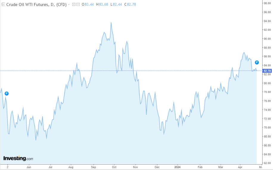 Crude Oil WTI Price Chart