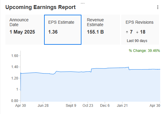 Amazon’s earnings forecast for Q1 2025