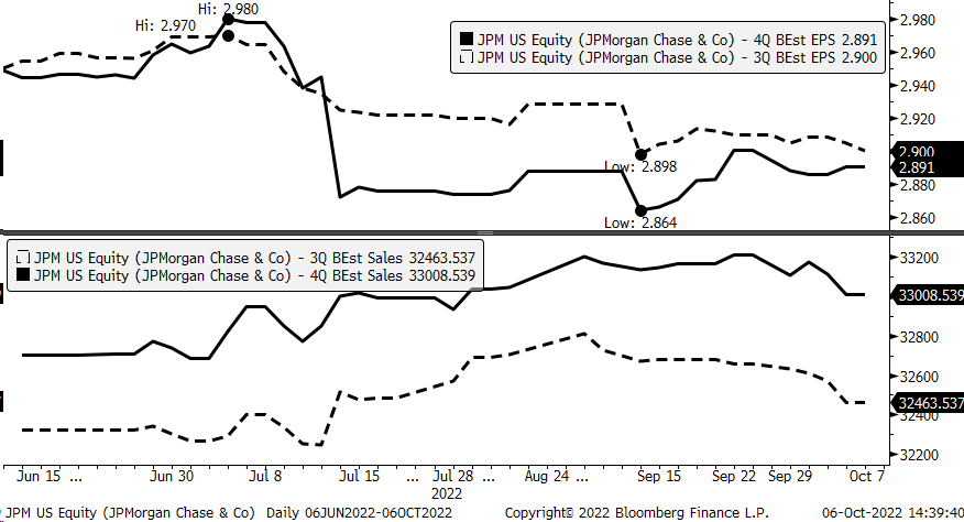 JP Morgan EPS Estimates