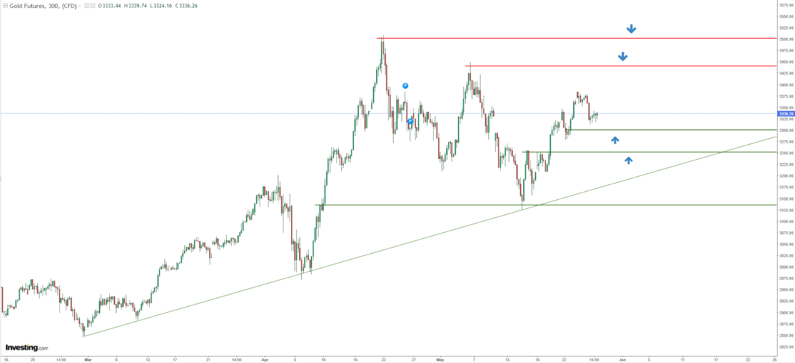 Gold Technical Analysis