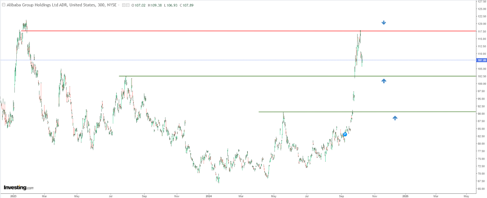 Alibaba Chart