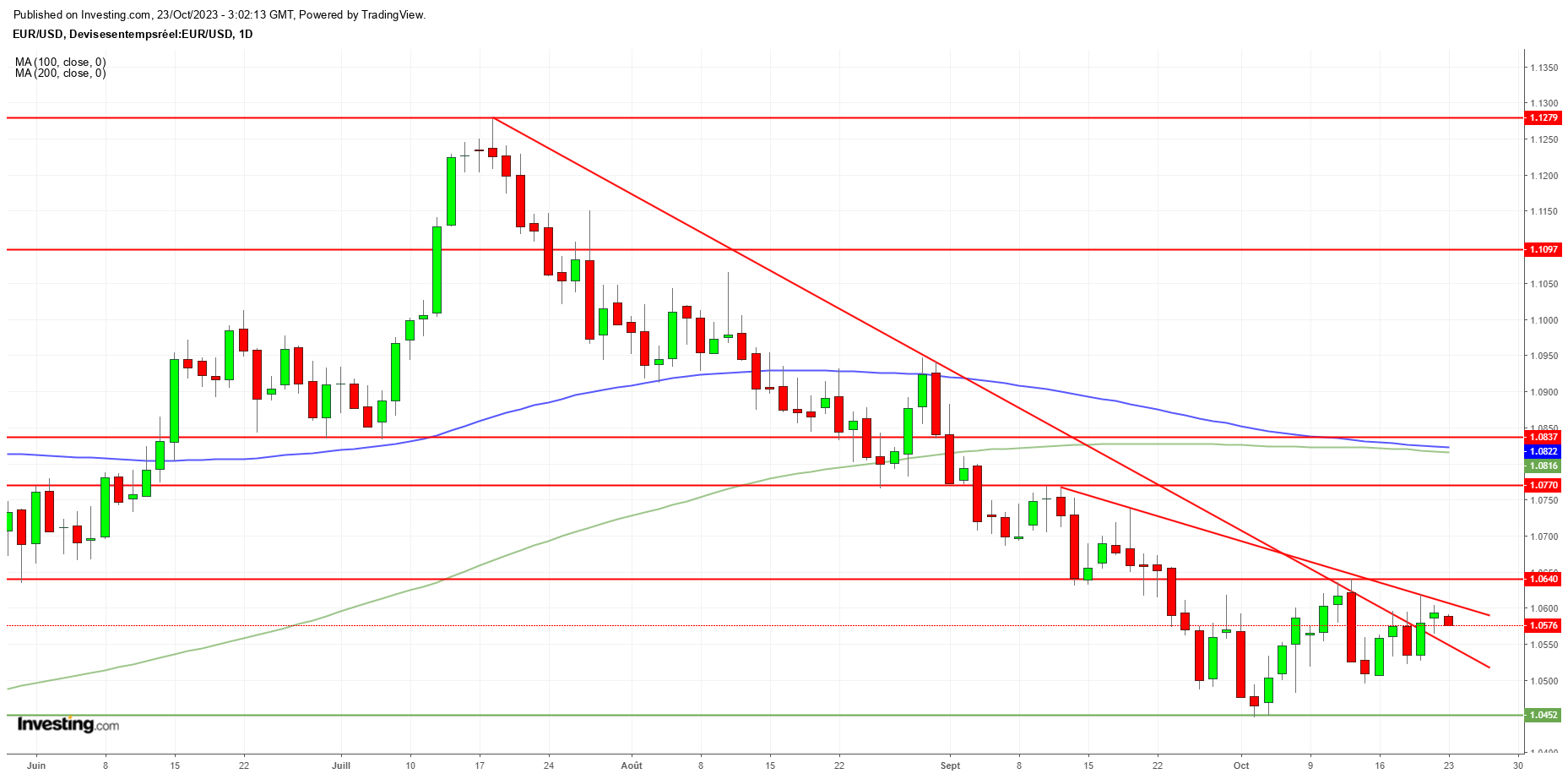 Graphique Euro Dollar EURUSD journalier