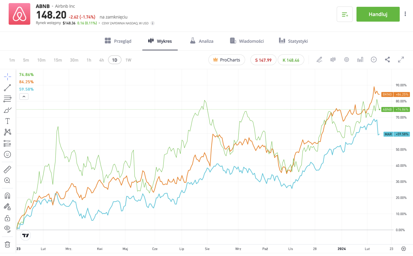 Źródło: eToro