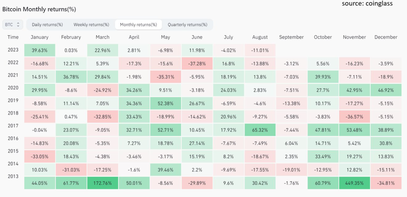 Bitcoin Monthly Returns