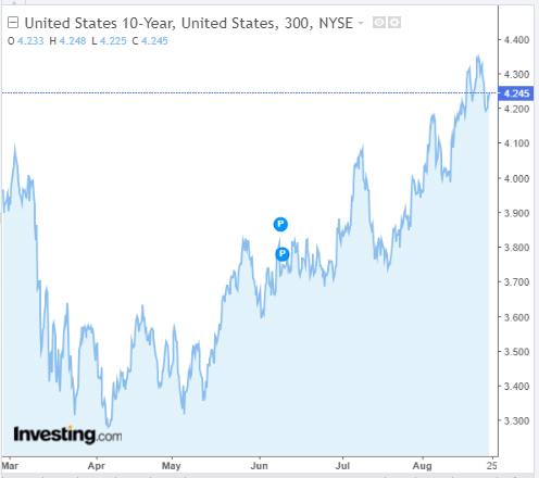 US 10-Year 5-Hour Chart