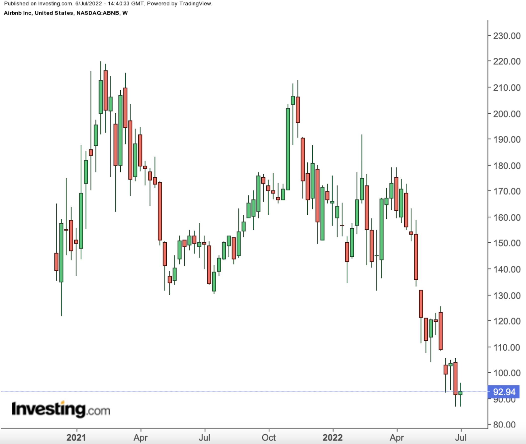 ABNB Weekly Chart