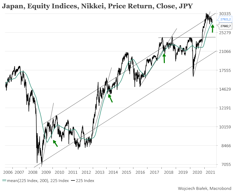 Nikkei 225 poniżej swej rosnącej średniej 200-sesyjnej