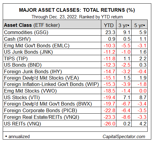 Major Asset Classes: Total Returns