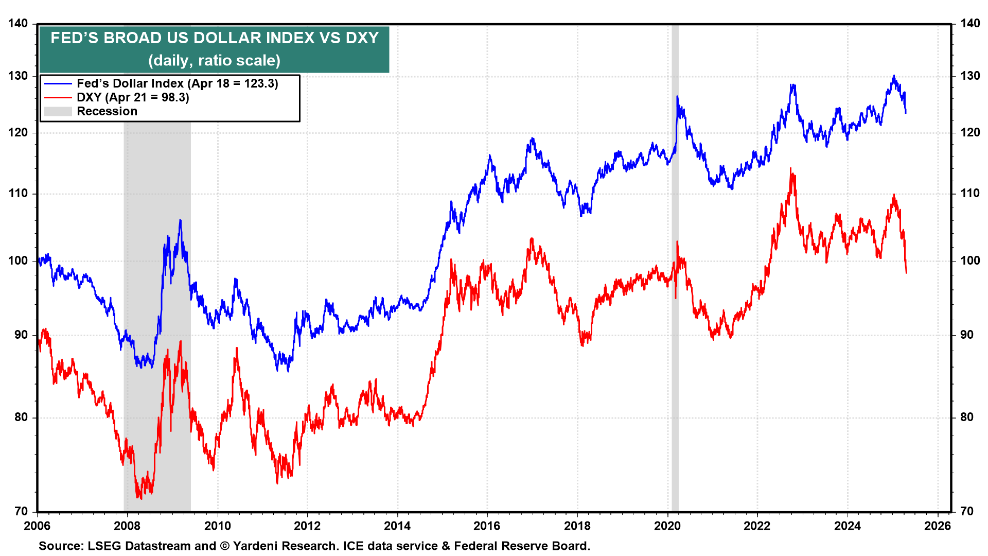 Fed’s Broad US Dollar Index vs DXY-Daily Chart