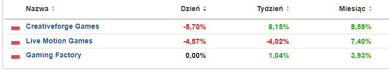 Notowania spółek gamingowych