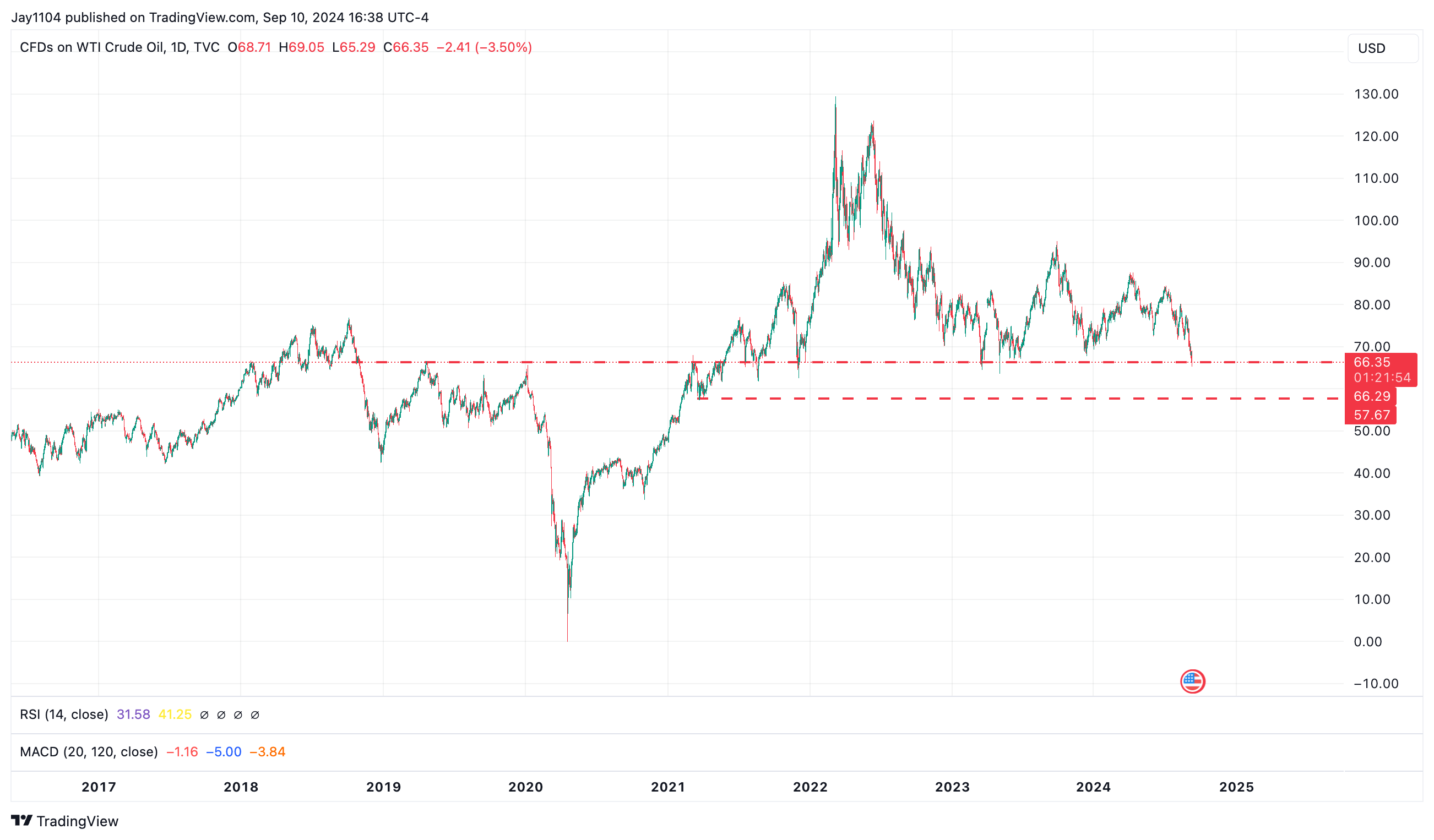 WTI Crude Oil-Daily Chart