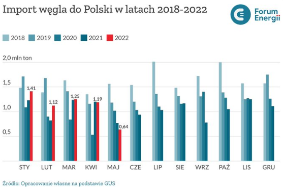 Czy wystarczy w Polsce węgla na sezon zimowy? JSW publikuje wyniki za Q2 2022