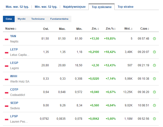 Najbardziej zyskowne akcje na polskim parkiecie 17022023