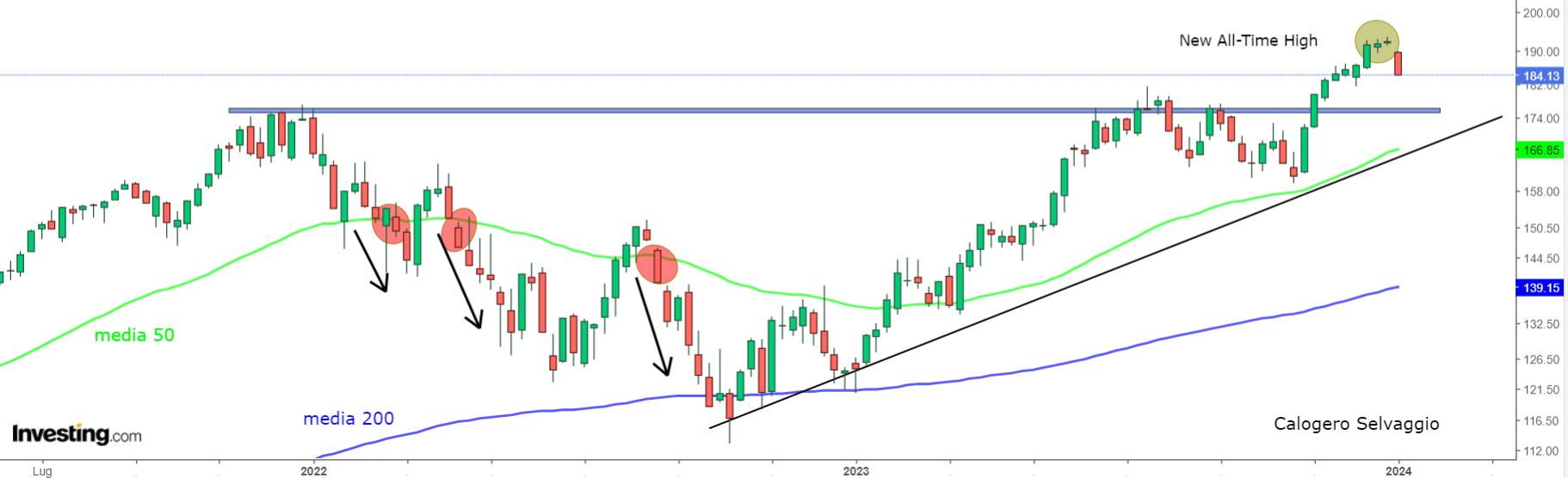 Tech Sector Price Chart