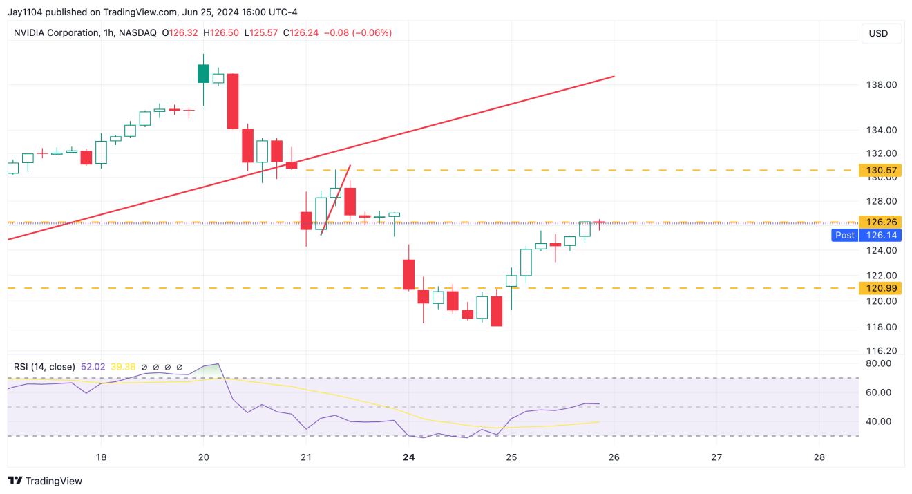 NVDA Corp Hourly Chart