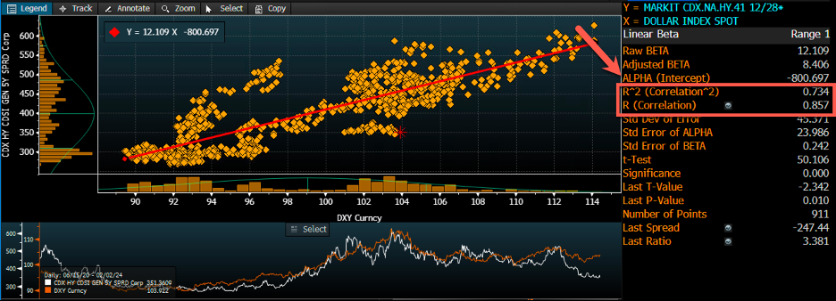 CDX:DXY Ratio Chart