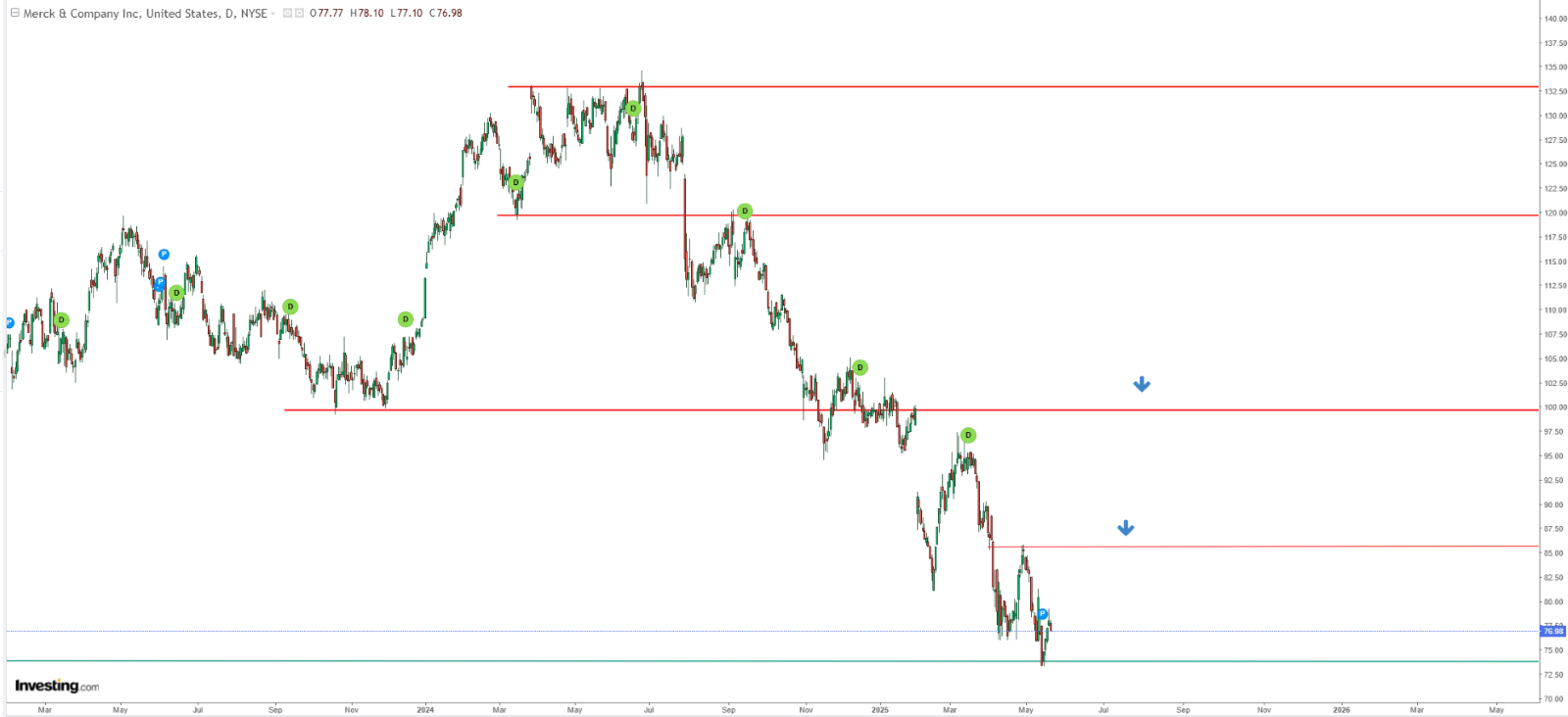 Figure 6: Technical Analysis of Merck & Co.