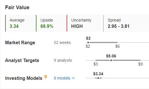 Blink Charging Fair Value