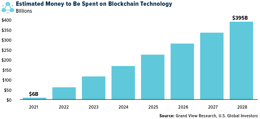 Estimated Money to Be Spent on Blockchain Technology