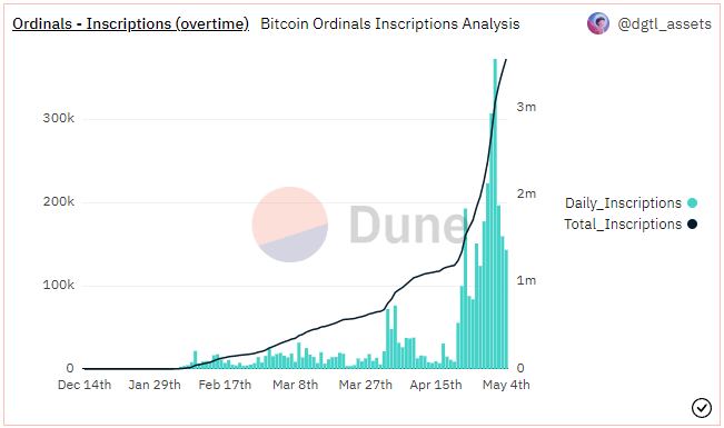 Bitcoin Ordinals - Inscriptions Analysis Chart
