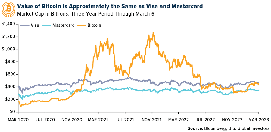 Bitcoin Vs. Major Credit Card Companies
