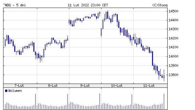 Wysoka inflacja i niepokoje odnośnie Ukrainy powodują spadki także na Wall Street